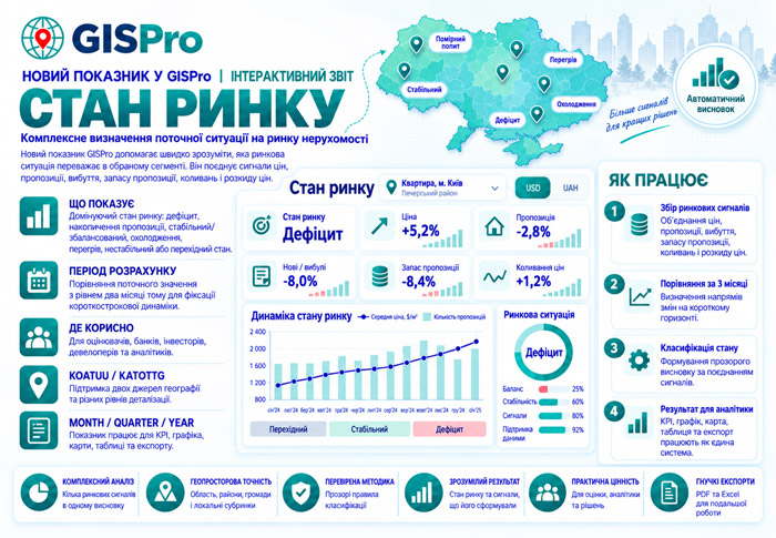 "Стан ринку": новий показник GISPro для комплексного розуміння ситуації на ринку нерухомості
