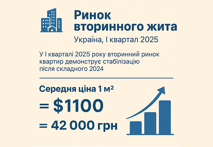 Аналіз цін на вторинному ринку нерухомості України (2024–2025)
